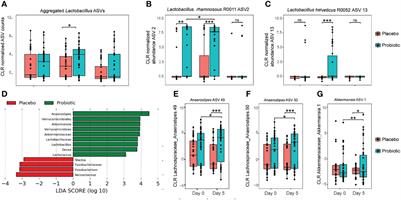 Intestinal Microbial Composition of Children in a Randomized Controlled Trial of Probiotics to Treat Acute Gastroenteritis